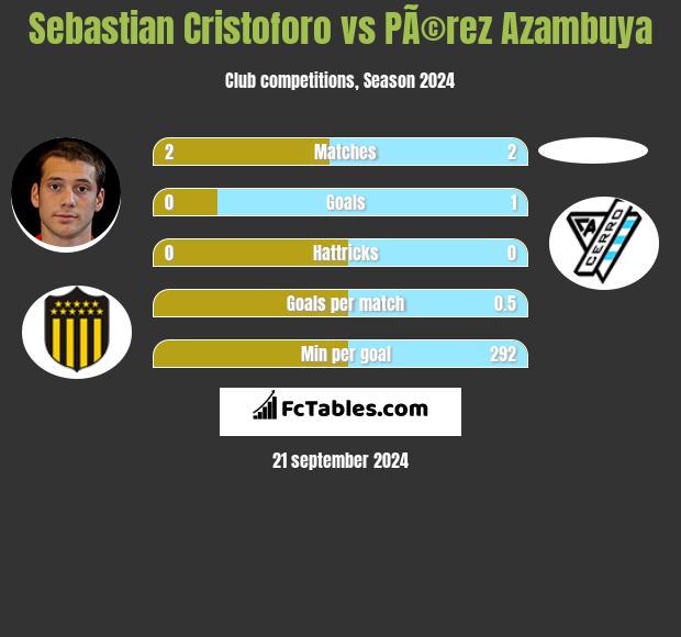 Sebastian Cristoforo vs PÃ©rez Azambuya h2h player stats