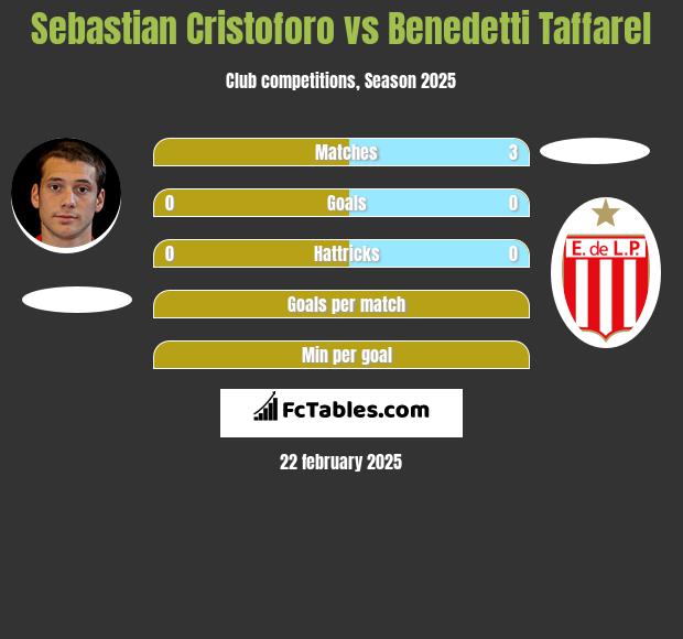 Sebastian Cristoforo vs Benedetti Taffarel h2h player stats