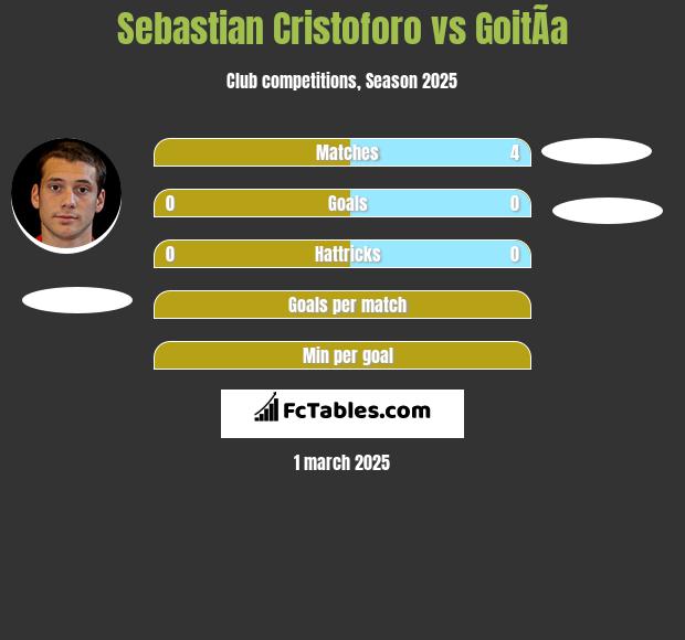 Sebastian Cristoforo vs GoitÃ­a h2h player stats