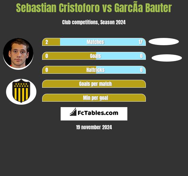 Sebastian Cristoforo vs GarcÃ­a Bauter h2h player stats