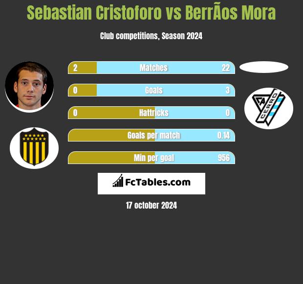 Sebastian Cristoforo vs BerrÃ­os Mora h2h player stats