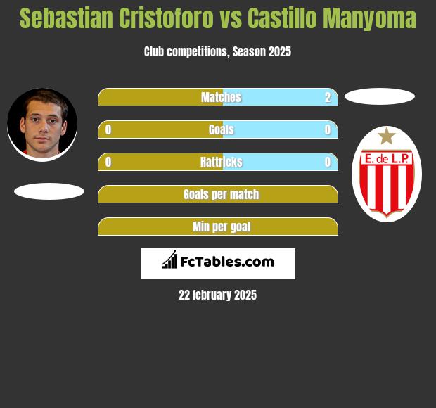 Sebastian Cristoforo vs Castillo Manyoma h2h player stats