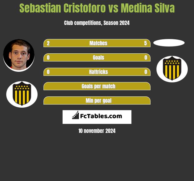 Sebastian Cristoforo vs Medina Silva h2h player stats