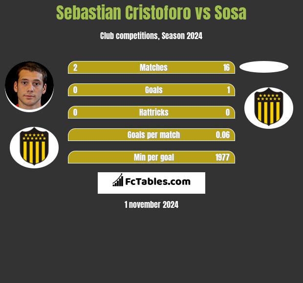 Sebastian Cristoforo vs Sosa h2h player stats