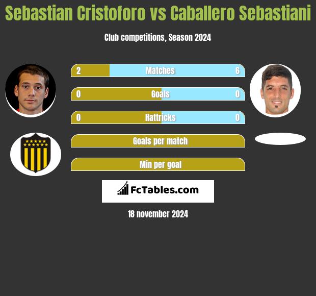 Sebastian Cristoforo vs Caballero Sebastiani h2h player stats