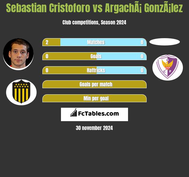 Sebastian Cristoforo vs ArgachÃ¡ GonzÃ¡lez h2h player stats