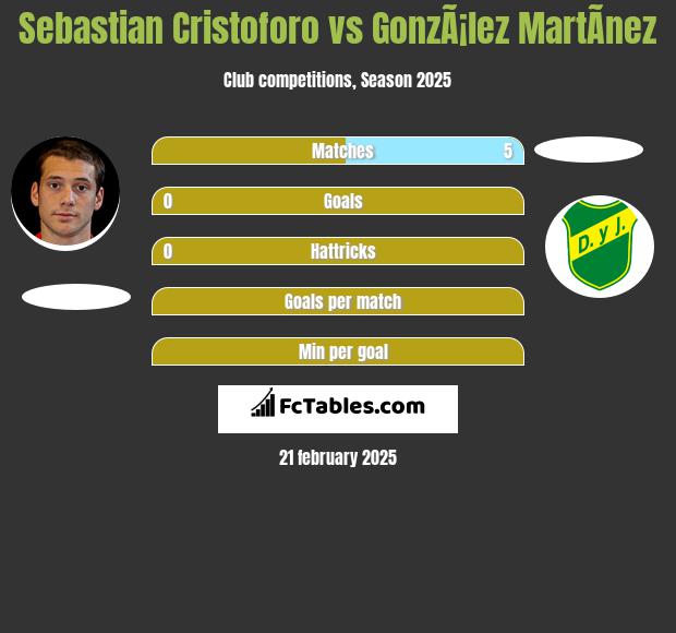 Sebastian Cristoforo vs GonzÃ¡lez MartÃ­nez h2h player stats