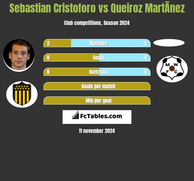 Sebastian Cristoforo vs Queiroz MartÃ­nez h2h player stats