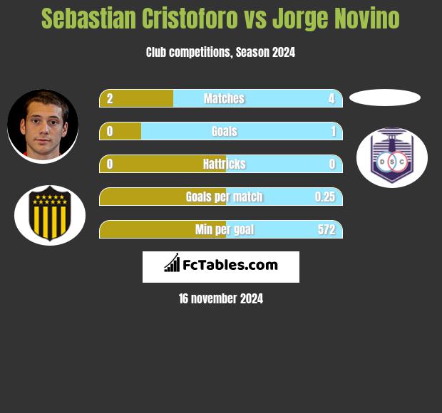 Sebastian Cristoforo vs Jorge Novino h2h player stats