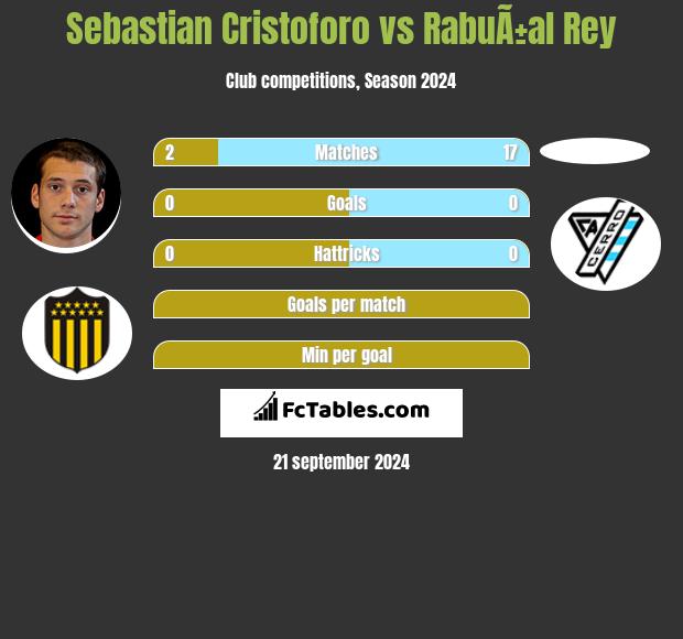 Sebastian Cristoforo vs RabuÃ±al Rey h2h player stats