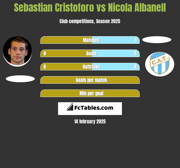 Sebastian Cristoforo vs Nicola Albanell h2h player stats