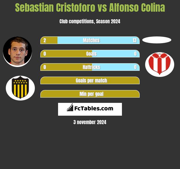 Sebastian Cristoforo vs Alfonso Colina h2h player stats