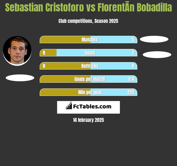 Sebastian Cristoforo vs FlorentÃ­n Bobadilla h2h player stats