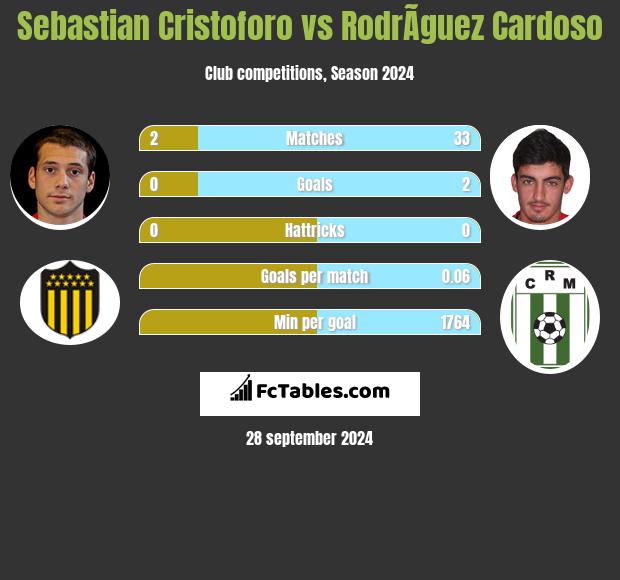 Sebastian Cristoforo vs RodrÃ­guez Cardoso h2h player stats