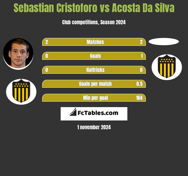 Sebastian Cristoforo vs Acosta Da Silva h2h player stats