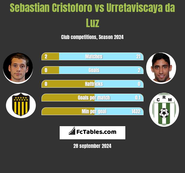 Sebastian Cristoforo vs Urretaviscaya da Luz h2h player stats