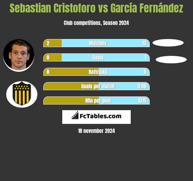 Sebastian Cristoforo vs García Fernández h2h player stats