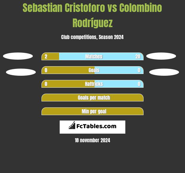 Sebastian Cristoforo vs Colombino Rodríguez h2h player stats