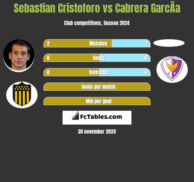 Sebastian Cristoforo vs Cabrera GarcÃ­a h2h player stats