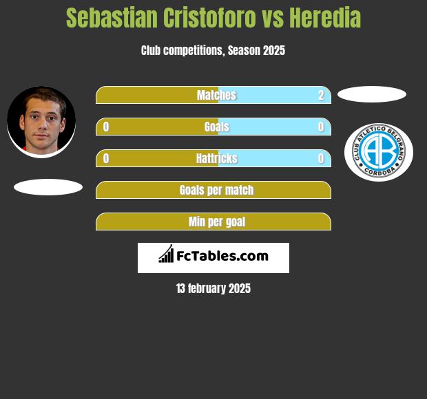 Sebastian Cristoforo vs Heredia h2h player stats