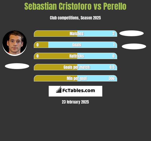 Sebastian Cristoforo vs Perello h2h player stats