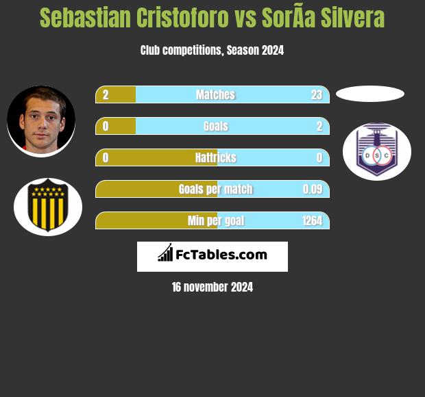 Sebastian Cristoforo vs SorÃ­a Silvera h2h player stats