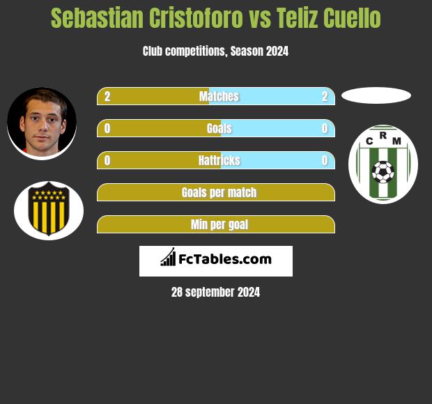 Sebastian Cristoforo vs Teliz Cuello h2h player stats