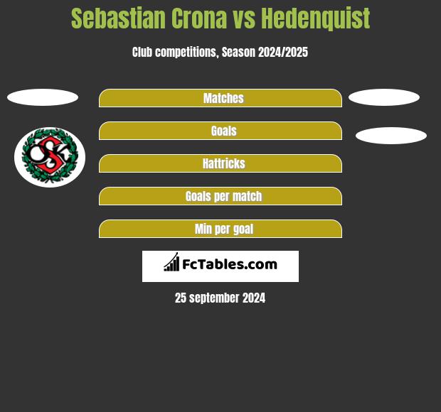 Sebastian Crona vs Hedenquist h2h player stats