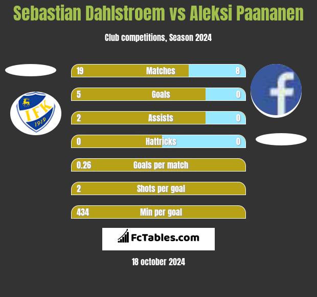 Sebastian Dahlstroem vs Aleksi Paananen h2h player stats