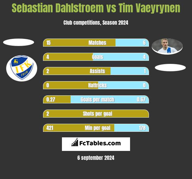 Sebastian Dahlstroem vs Tim Vaeyrynen h2h player stats