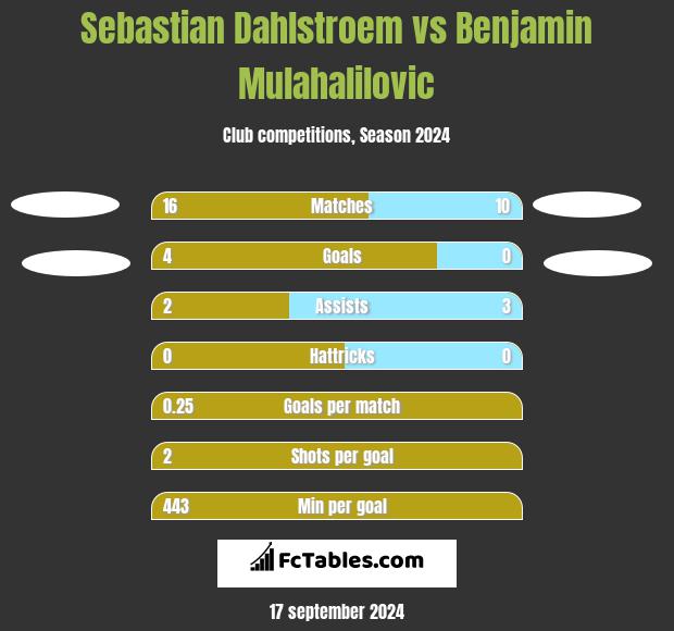 Sebastian Dahlstroem vs Benjamin Mulahalilovic h2h player stats