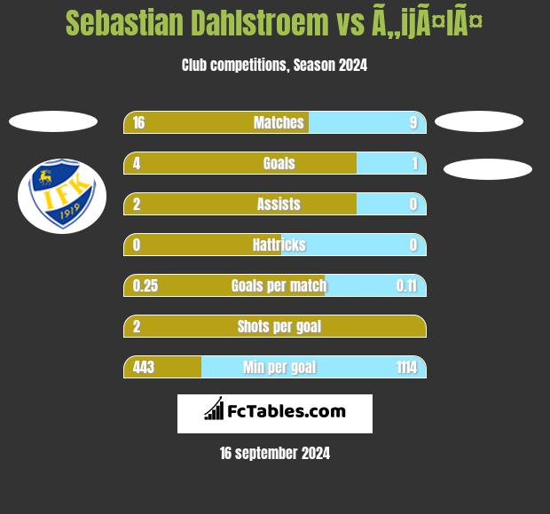 Sebastian Dahlstroem vs Ã„ijÃ¤lÃ¤ h2h player stats