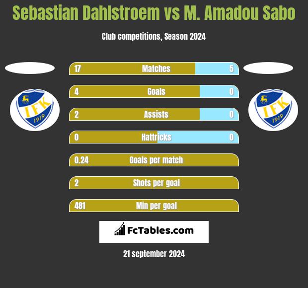 Sebastian Dahlstroem vs M. Amadou Sabo h2h player stats