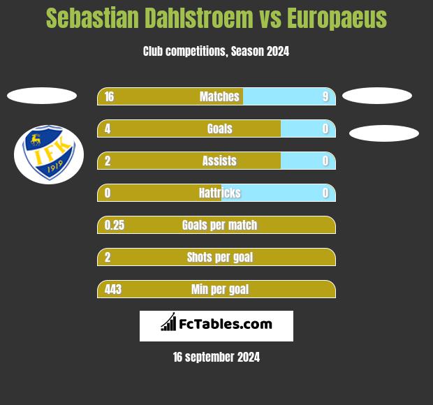 Sebastian Dahlstroem vs Europaeus h2h player stats