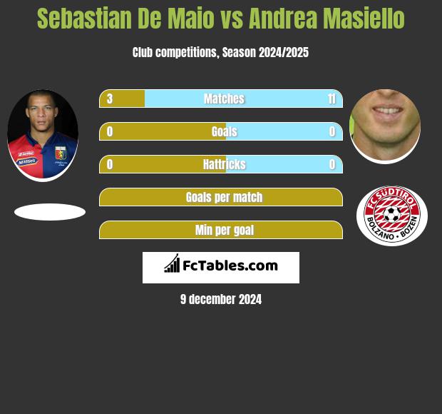 Sebastian De Maio vs Andrea Masiello h2h player stats