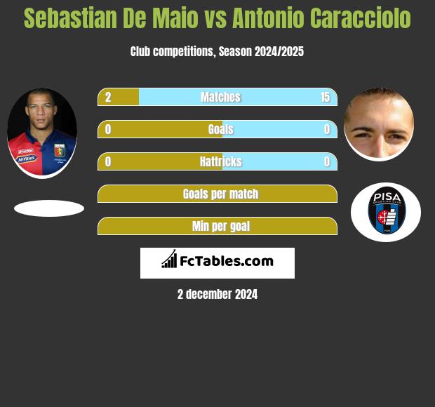 Sebastian De Maio vs Antonio Caracciolo h2h player stats