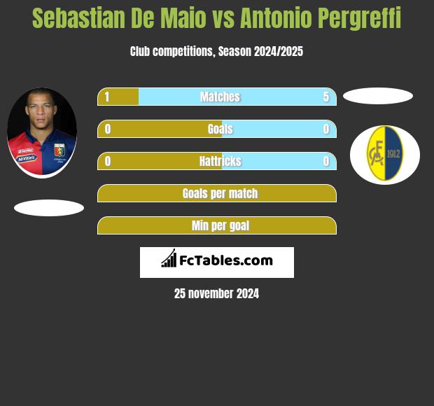 Sebastian De Maio vs Antonio Pergreffi h2h player stats