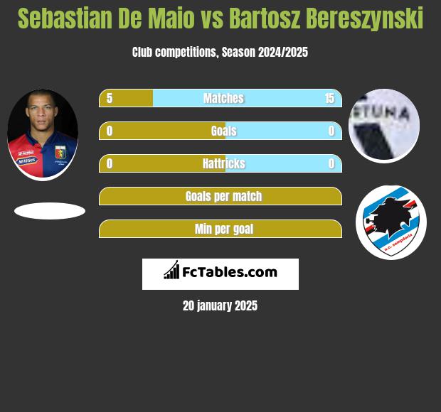 Sebastian De Maio vs Bartosz Bereszyński h2h player stats