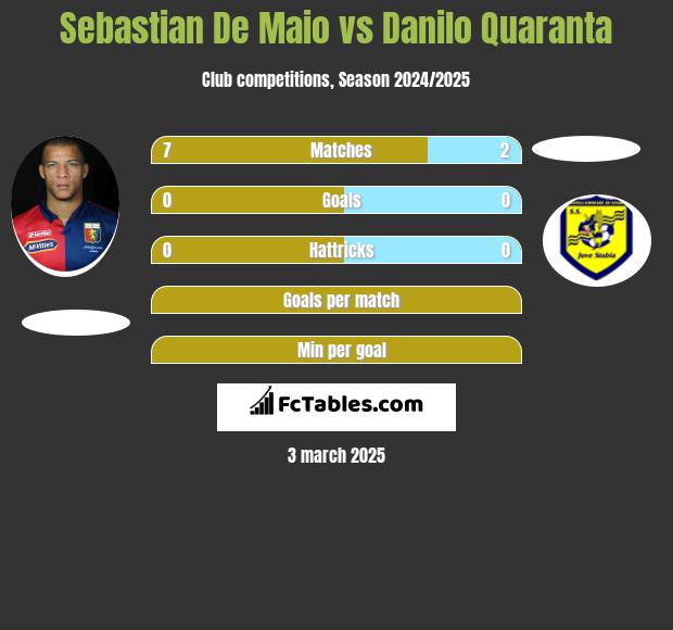 Sebastian De Maio vs Danilo Quaranta h2h player stats