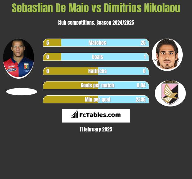 Sebastian De Maio vs Dimitrios Nikolaou h2h player stats