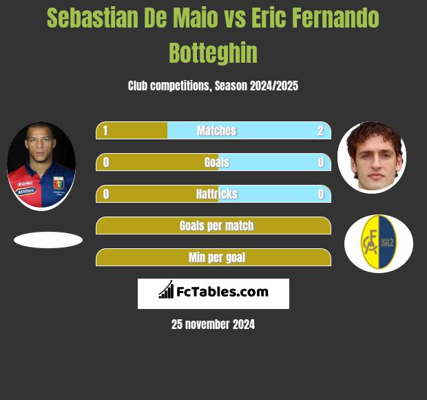 Sebastian De Maio vs Eric Fernando Botteghin h2h player stats