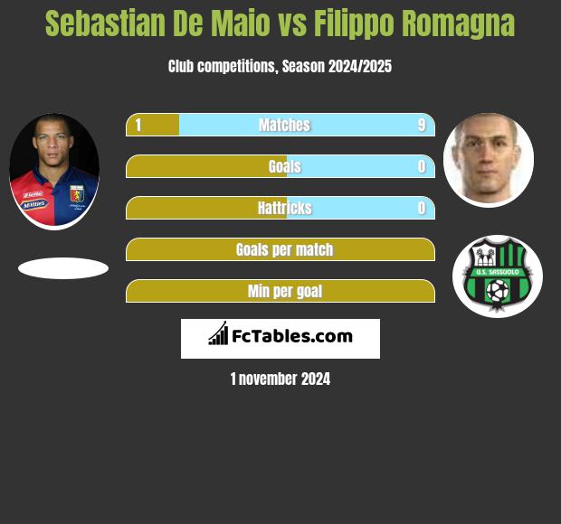 Sebastian De Maio vs Filippo Romagna h2h player stats