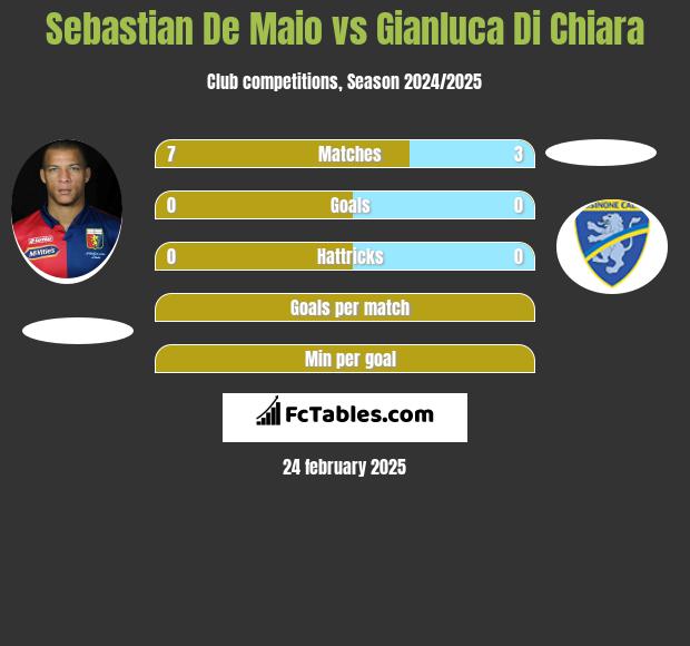 Sebastian De Maio vs Gianluca Di Chiara h2h player stats