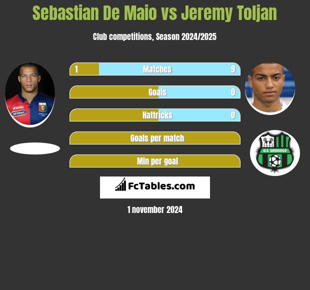 Sebastian De Maio vs Jeremy Toljan h2h player stats