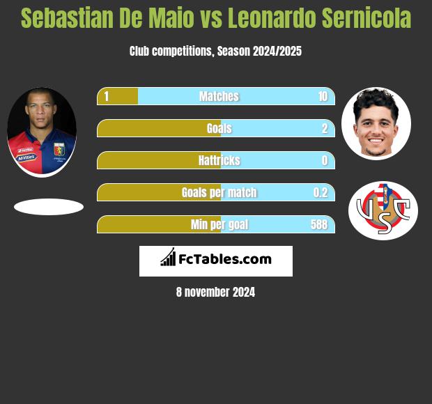 Sebastian De Maio vs Leonardo Sernicola h2h player stats