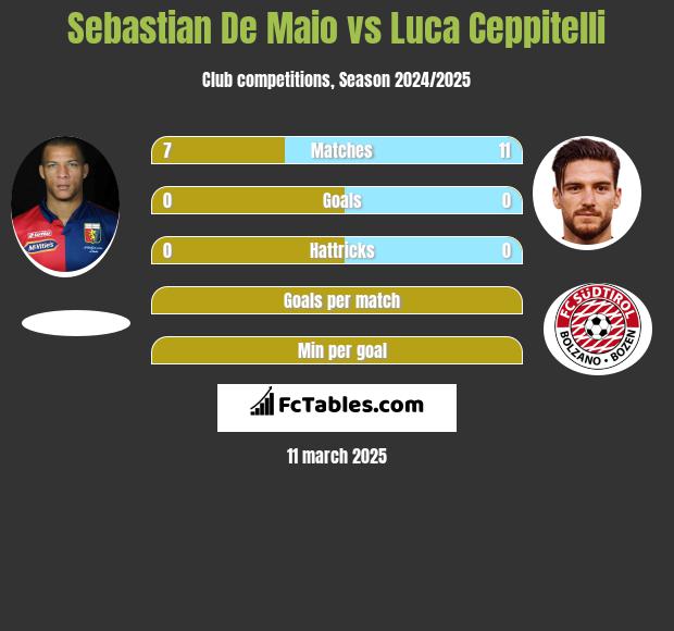 Sebastian De Maio vs Luca Ceppitelli h2h player stats