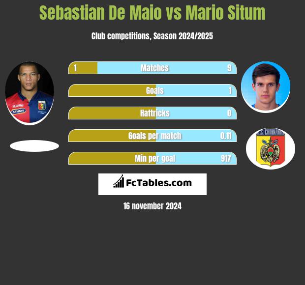 Sebastian De Maio vs Mario Situm h2h player stats