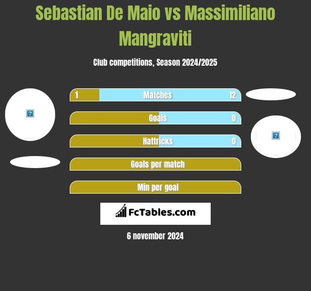 Sebastian De Maio vs Massimiliano Mangraviti h2h player stats