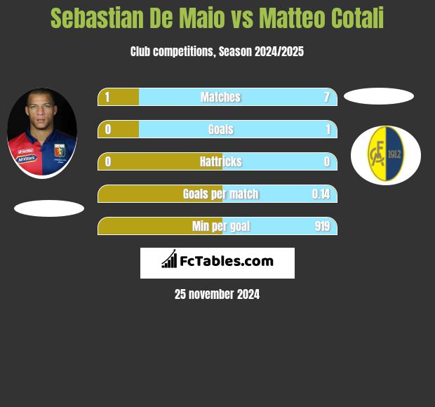 Sebastian De Maio vs Matteo Cotali h2h player stats