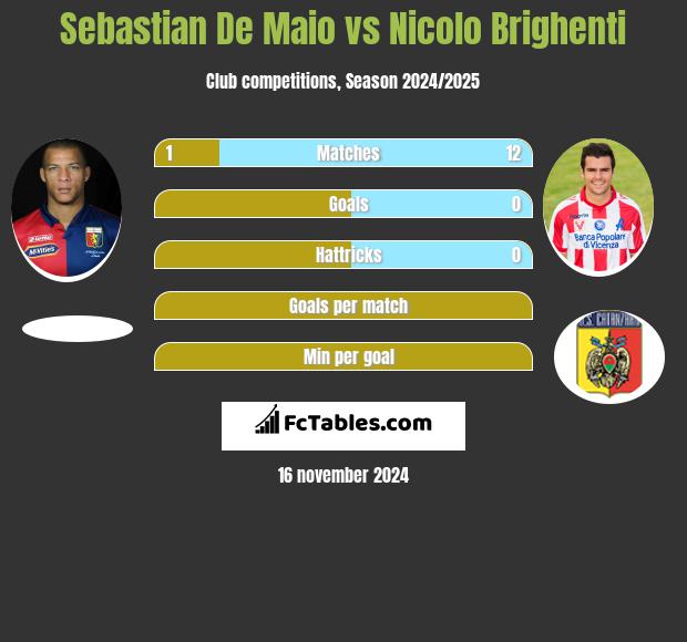 Sebastian De Maio vs Nicolo Brighenti h2h player stats